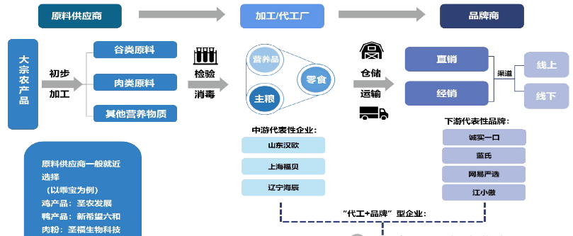 從養殖到餐桌 解析寵物食品產業鏈與互聯網銷售新趨勢